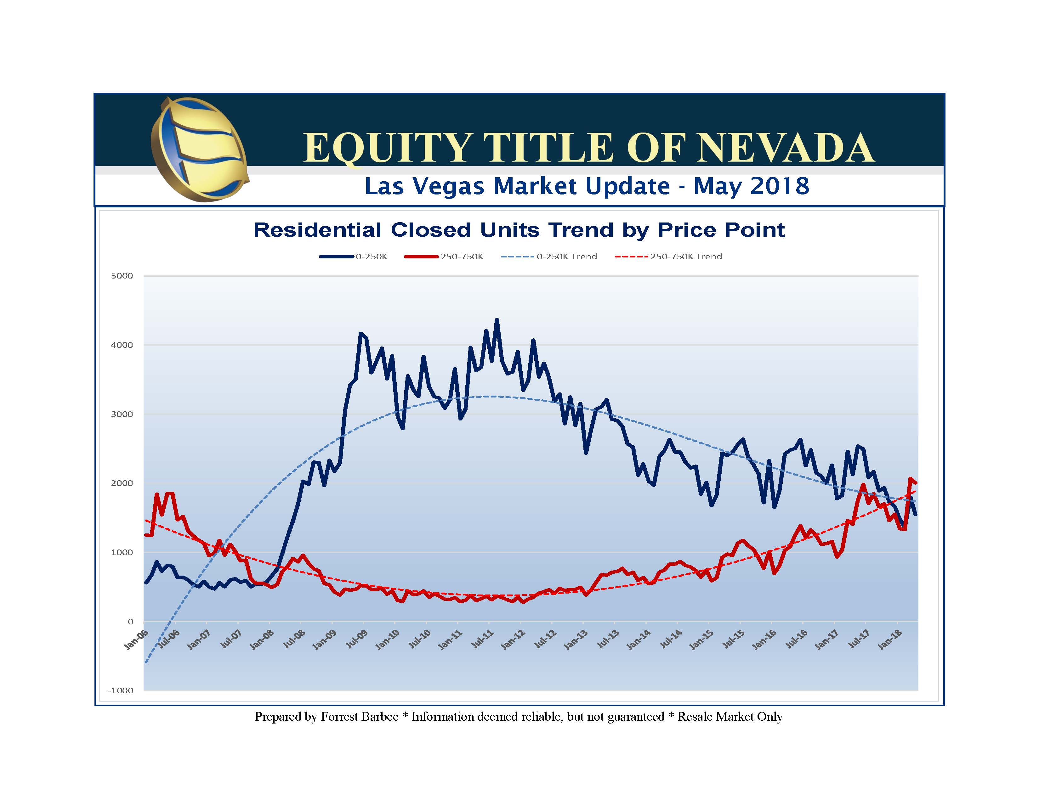 Las Vegas Home Prices Chart